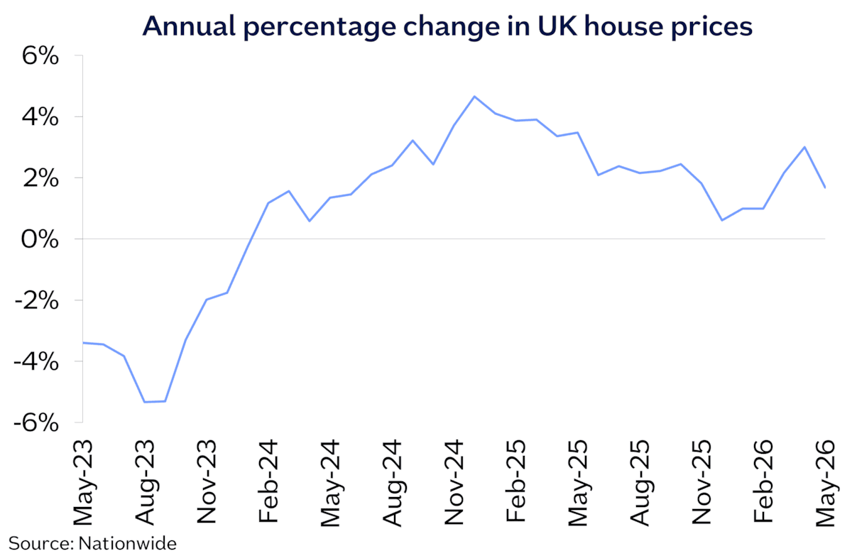 UK annual chg May26