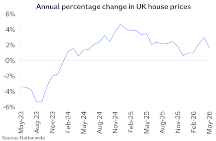 UK annual chg May26: UK annual chg May26