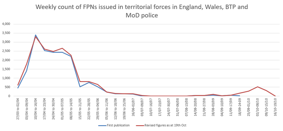 Weekly count of FPNs to 191020 v1