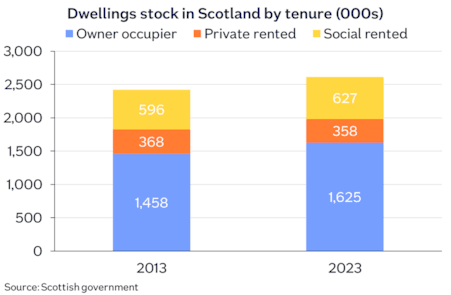 Scottish dwellings stock tenure