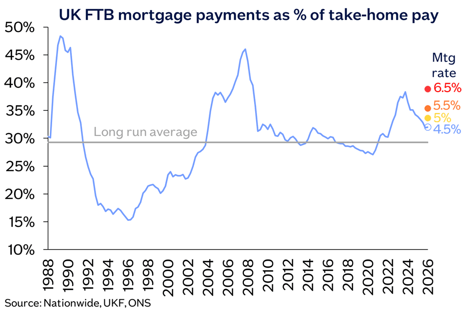 FTB mtg payments THP Mar26