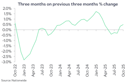 UK 3m chg Oct25: UK 3m chg Oct25