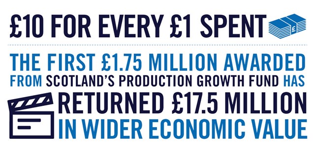 Film fund generates £17.5m for economy: Production Growth Fund Infographic
