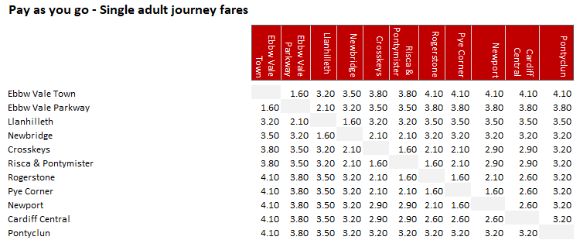 PAYG fare structure