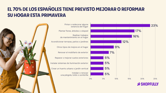 [Estudio] España se pone manitas: 7 de cada 10 españoles reformarán o redecorarán su hogar esta primavera: El 70% de los españoles tiene previsto mejorar o reformar su hogar