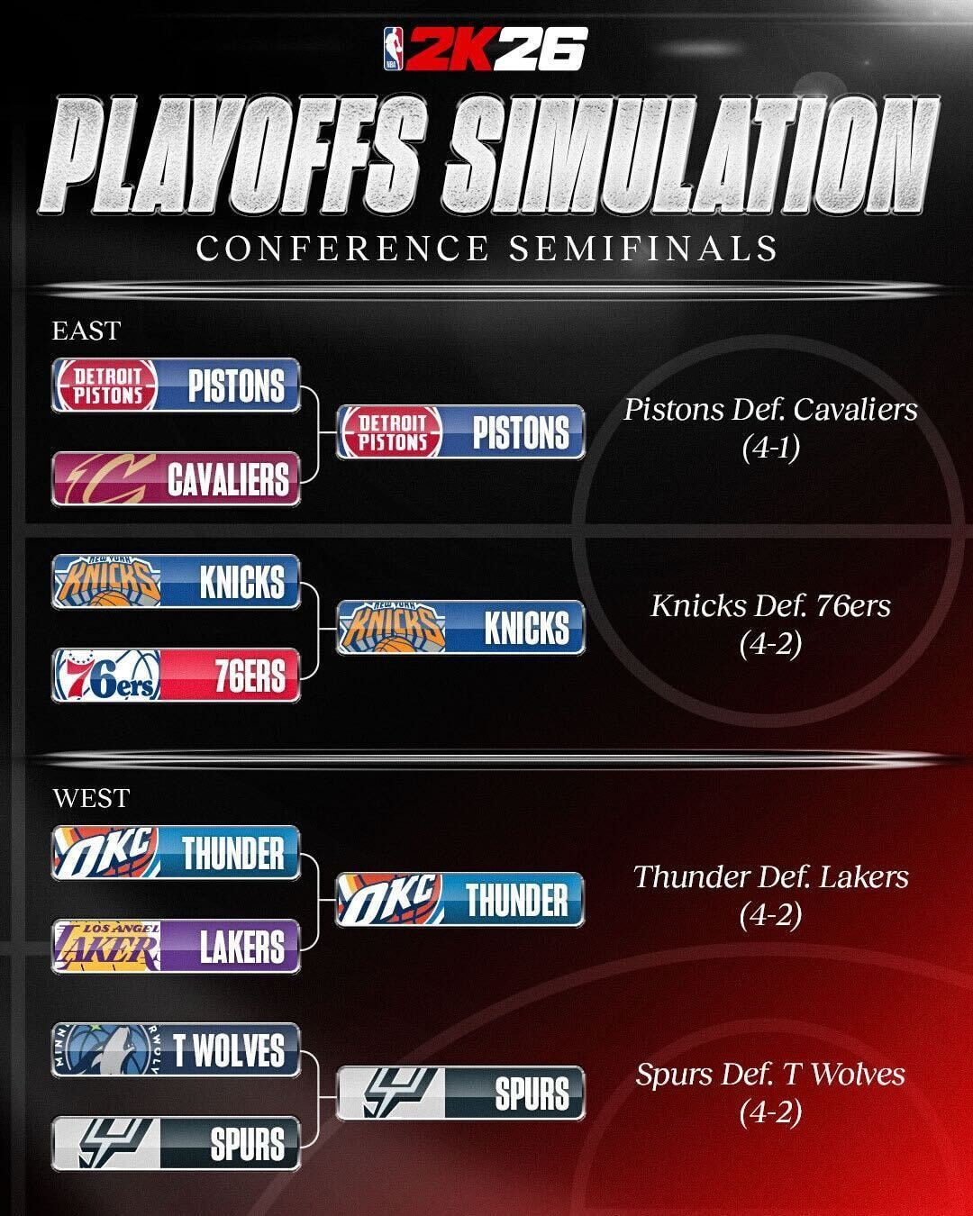 NBA 2K26 Playoff Sim - Conference Semifinals