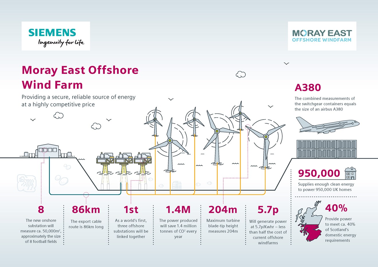 Moray East infographic