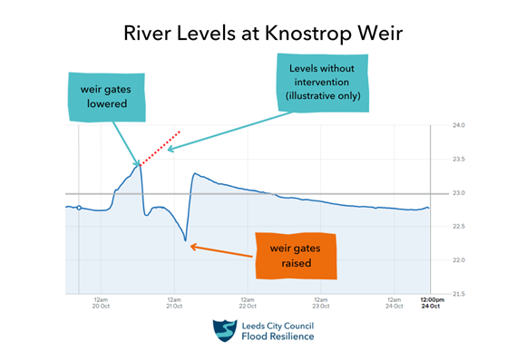 weir gates lowered