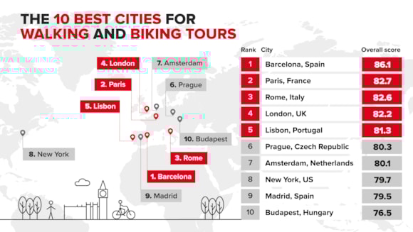 10-best-cities-for-walking-and-biking-tours--HR (1)