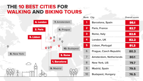 10-best-cities-for-walking-and-biking-tours--HR (1)