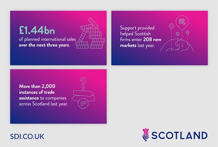 SDI Global Trade result inforgraphic Overall