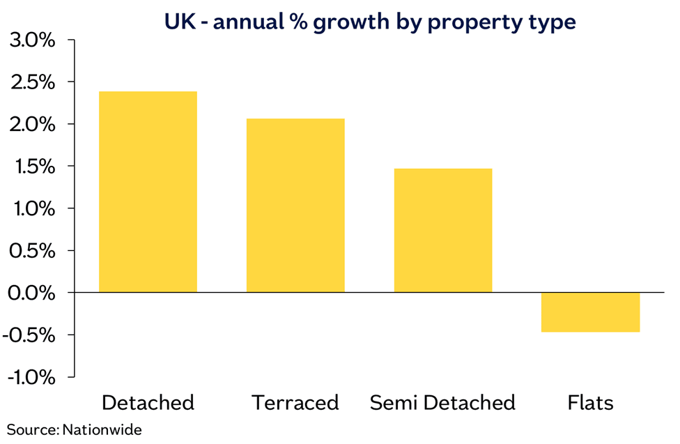 Prop type annual chg Mar26