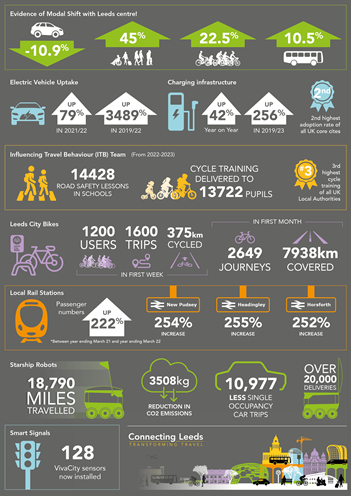 LCC Connecting Leeds Exec Board update infographics Nov 23
