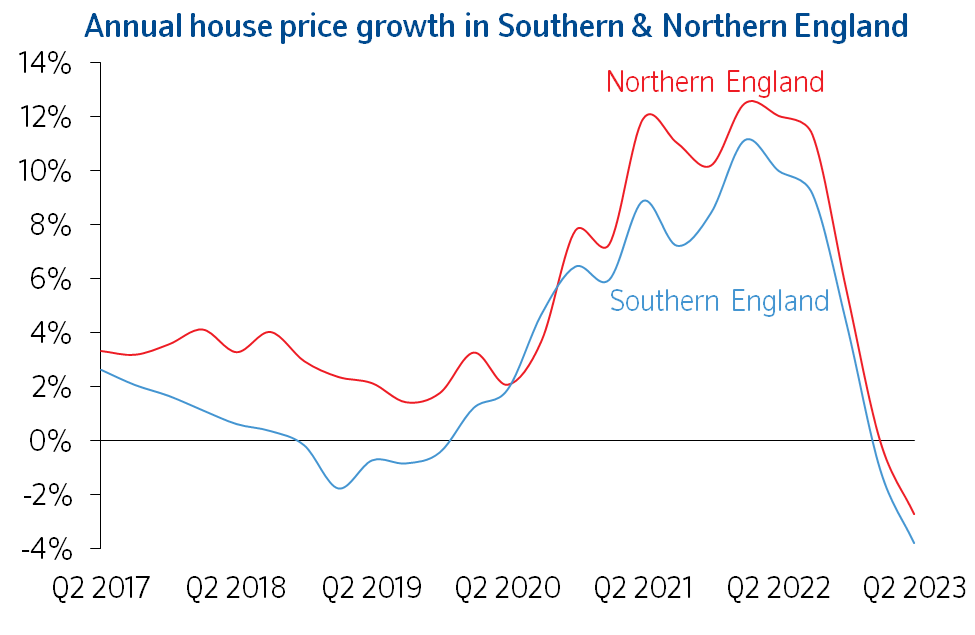 Annual growth South North Jun23