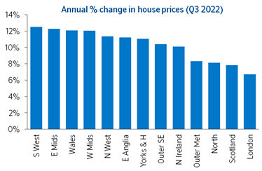 Annual growth by region Q3 2022