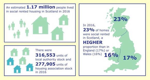 Numbers of Social Tenants and Social Housing Stock Provision