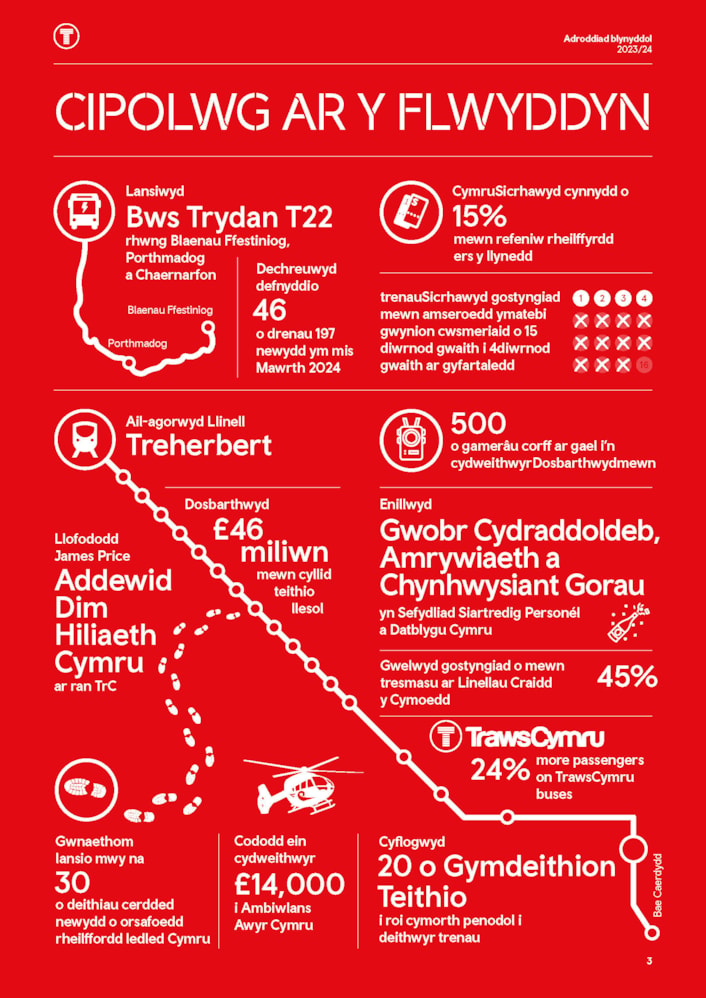 TfW year at a glance CYM: TfW year at a glance CYM