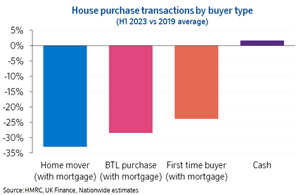 Transactions by buyer type vs 2019 Aug23
