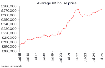 UK avg price Jul25: UK avg price Jul25