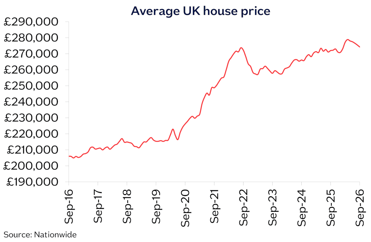 UK avg price Sep26