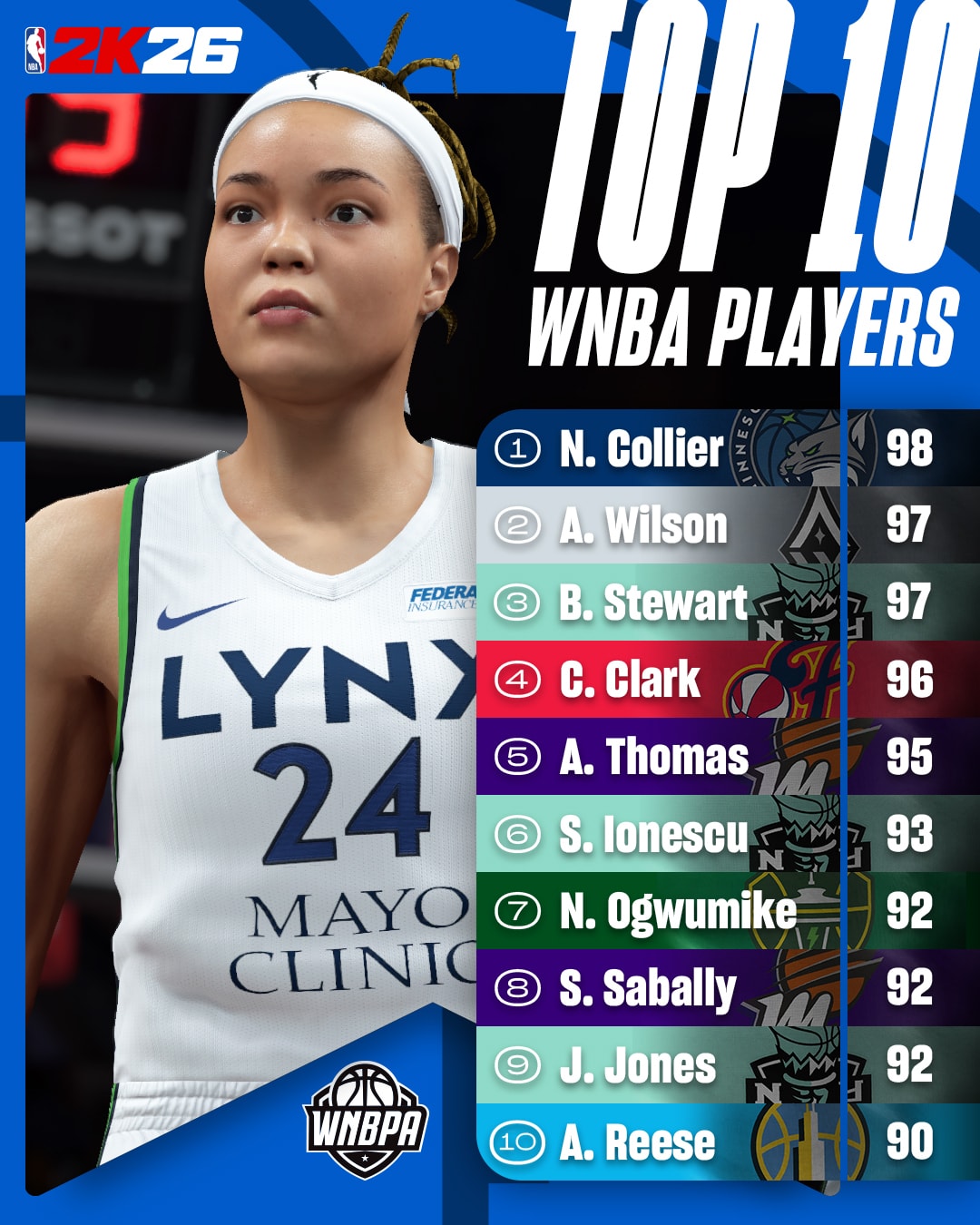 NBA 2K26 Ratings Top 10 WNBA Ratings