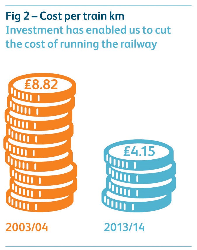 Cutting the cost of