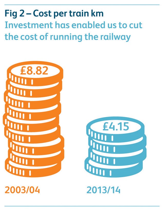 Cutting the cost of