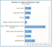 Breakdown of premises by type: Breakdown of premises by type