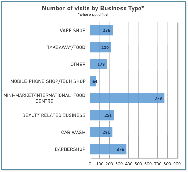 Breakdown of premises by type