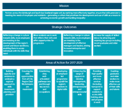 Mission, strategic outcomes and areas of action