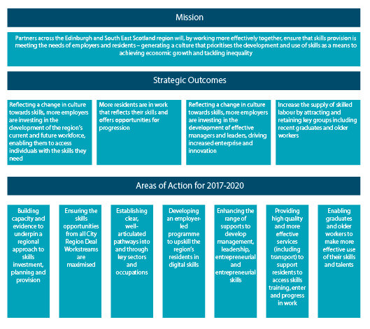 Mission, strategic outcomes and areas of action