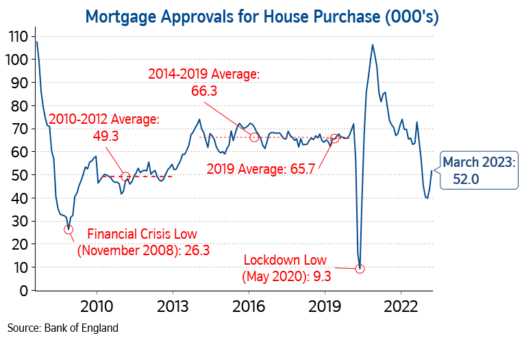 House purchase approvals May23
