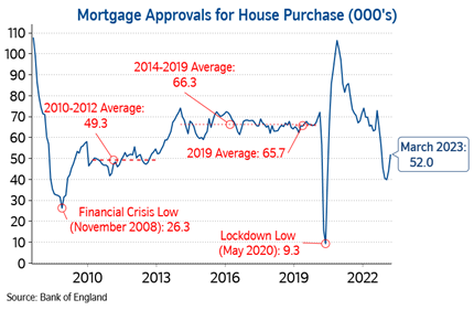 House purchase approvals May23: House purchase approvals May23