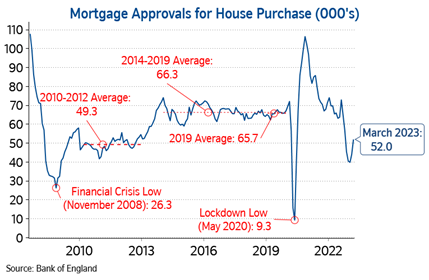 House purchase approvals May23