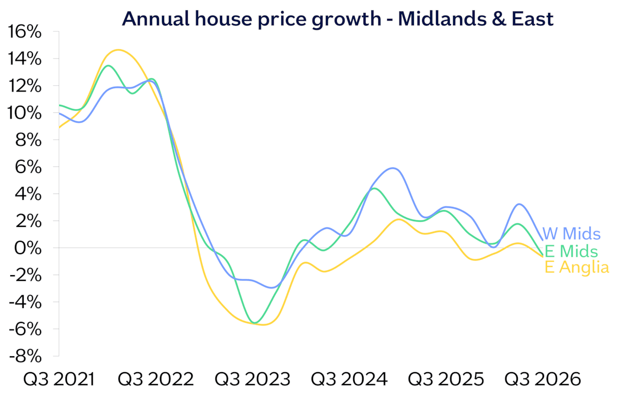 Midlands East annual chg Sep26