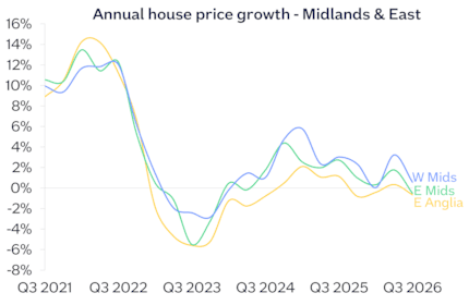 Midlands East annual chg Sep26: Midlands East annual chg Sep26