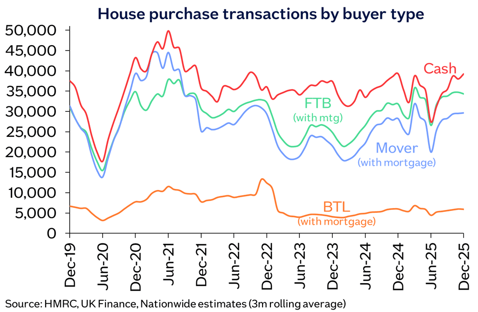 House purchase txns Feb26
