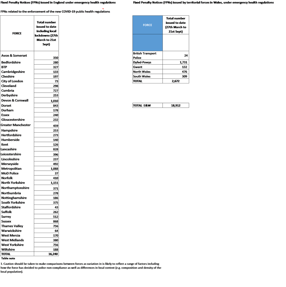 Force by force breakdown of FPN data (Sept)