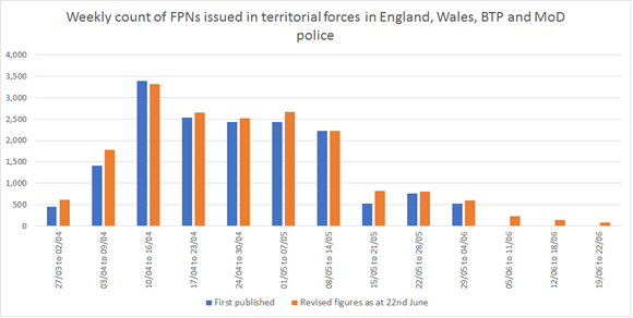 Weekly FPN Count