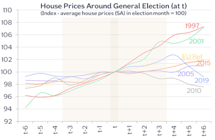 House prices around elections May24