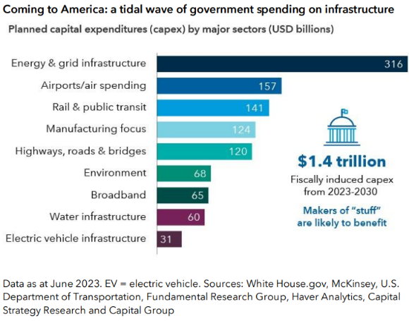  a tidal wave of government spending on infrastructure