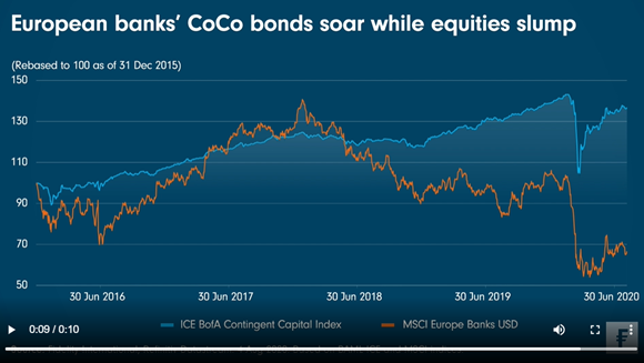 Chart Room - European banks’ CoCo bonds soar while equities slump
