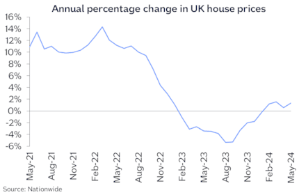 UK annual chg May24: UK annual chg May24