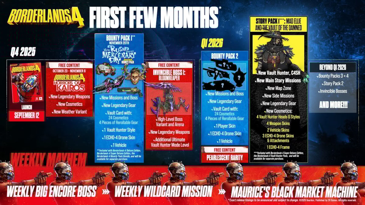 Borderlands 4 Roadmap