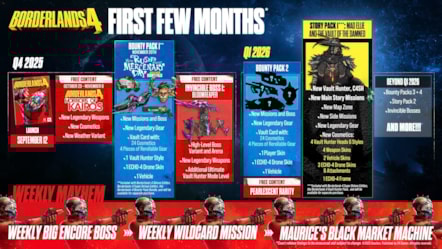 Borderlands 4 Roadmap
