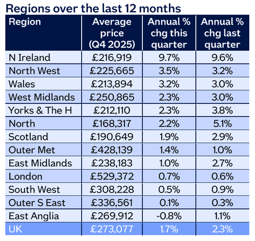 Region table Dec25