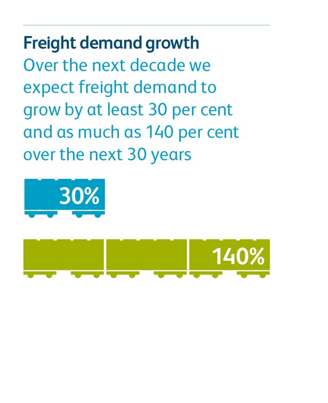 CP5 Report Network Rail infographics - freight demand: CP5 Report Network Rail infographics - freight demand
