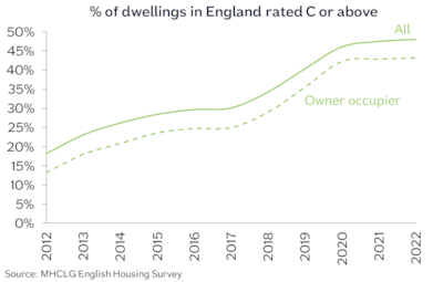 Dwelling rated C or above Aug24