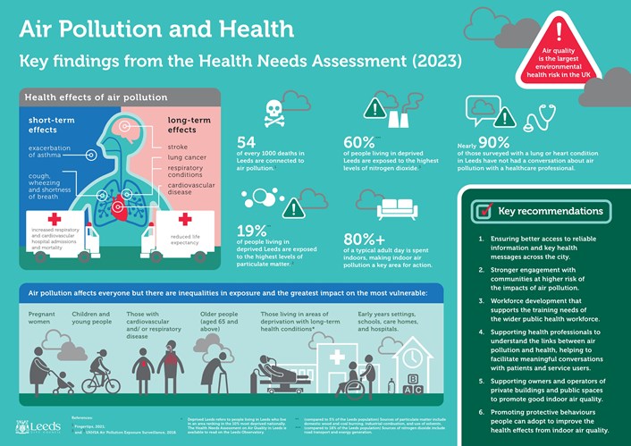 Leeds' air quality continues to improve, new data shows: 2023 Leeds Air Quality Health Needs Assessment Summary