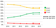 Proportion of the Scottish homes by grouped EPC Band